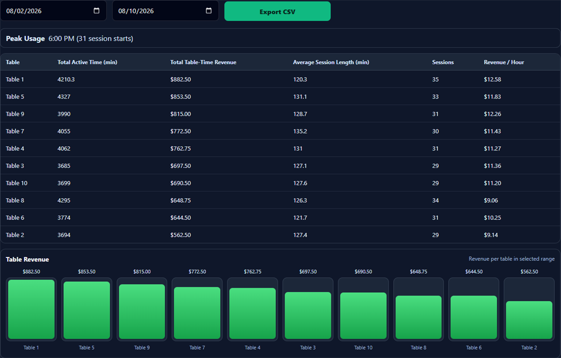 BilliardsManager table utilization report showing active time, revenue, sessions, and revenue per hour by table